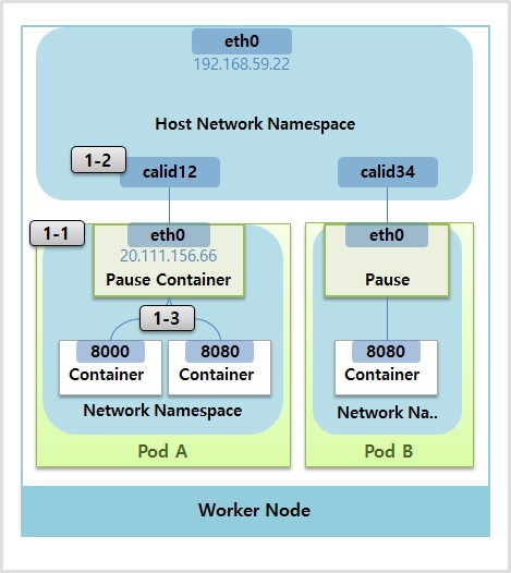 Pause Container on Pod Network for Kubernetes.